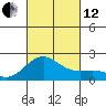 Honuapo tide chart for Tuesday, October 12, 2021