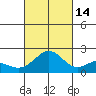Honuapo tide chart for Thursday, October 14, 2021