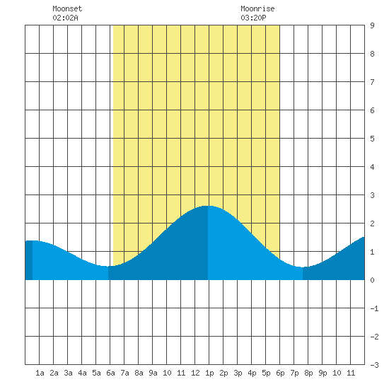 Honuapo tide chart for Friday, October 15, 2021