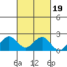 Honuapo tide chart for Tuesday, October 19, 2021