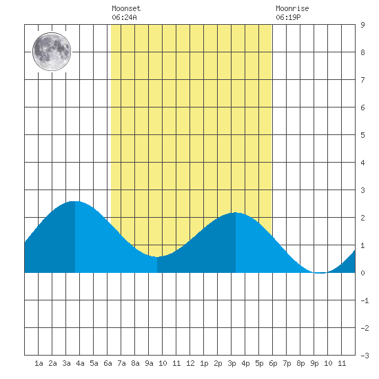Honuapo tide chart for Wednesday, October 20, 2021