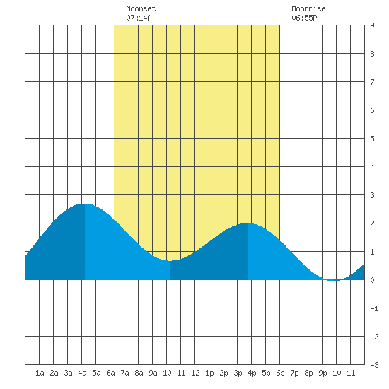 Honuapo tide chart for Thursday, October 21, 2021