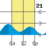 Honuapo tide chart for Thursday, October 21, 2021