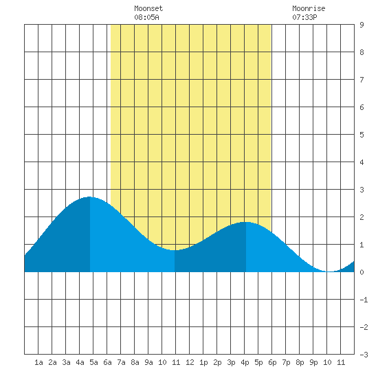 Honuapo tide chart for Friday, October 22, 2021