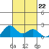 Honuapo tide chart for Friday, October 22, 2021