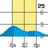 Honuapo tide chart for Monday, October 25, 2021