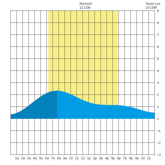 Honuapo tide chart for Tuesday, October 26, 2021