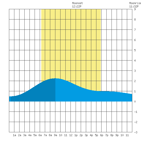 Honuapo tide chart for Wednesday, October 27, 2021