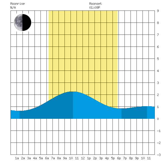 Honuapo tide chart for Thursday, October 28, 2021