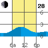Honuapo tide chart for Thursday, October 28, 2021