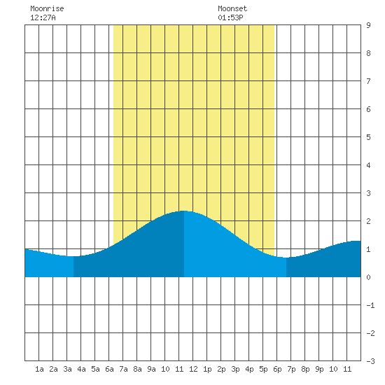 Honuapo tide chart for Friday, October 29, 2021