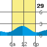 Honuapo tide chart for Friday, October 29, 2021