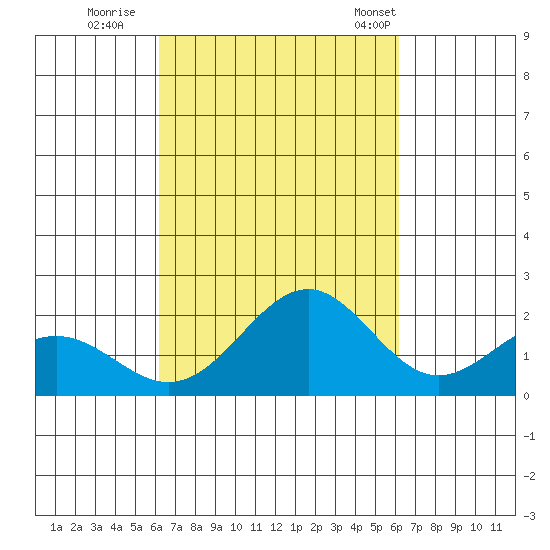 Honuapo tide chart for Saturday, October 2, 2021
