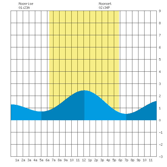 Honuapo tide chart for Saturday, October 30, 2021