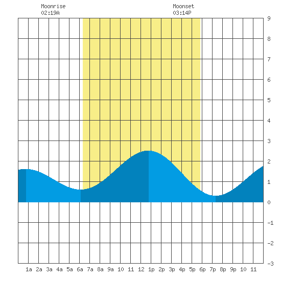 Honuapo tide chart for Sunday, October 31, 2021