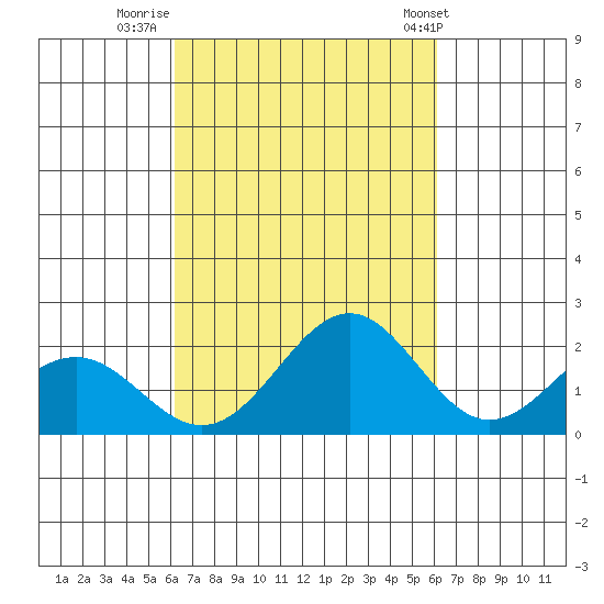 Honuapo tide chart for Sunday, October 3, 2021