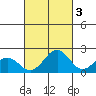 Honuapo tide chart for Sunday, October 3, 2021