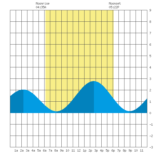 Honuapo tide chart for Monday, October 4, 2021
