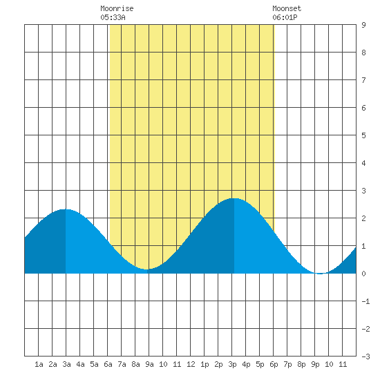 Honuapo tide chart for Tuesday, October 5, 2021