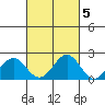 Honuapo tide chart for Tuesday, October 5, 2021