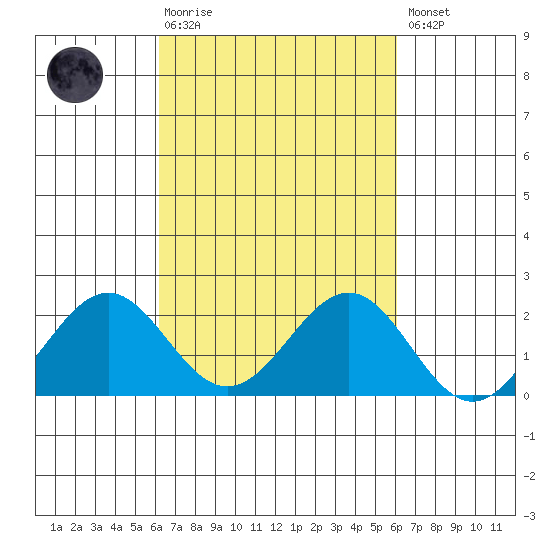 Honuapo tide chart for Wednesday, October 6, 2021