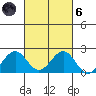 Honuapo tide chart for Wednesday, October 6, 2021