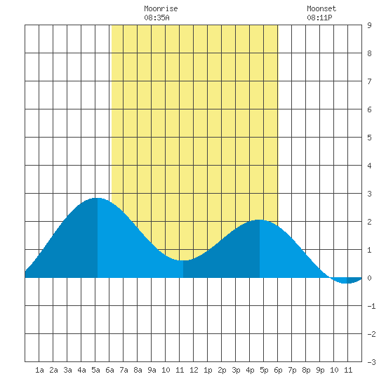 Honuapo tide chart for Friday, October 8, 2021