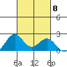 Honuapo tide chart for Friday, October 8, 2021