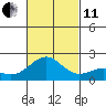 Honuapo tide chart for Thursday, November 11, 2021