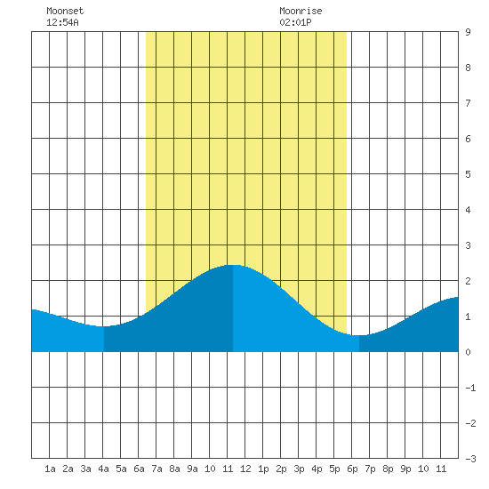 Honuapo tide chart for Friday, November 12, 2021