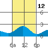 Honuapo tide chart for Friday, November 12, 2021