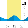 Honuapo tide chart for Saturday, November 13, 2021