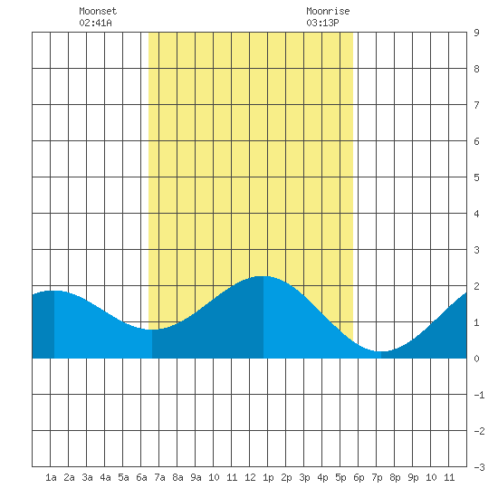 Honuapo tide chart for Sunday, November 14, 2021