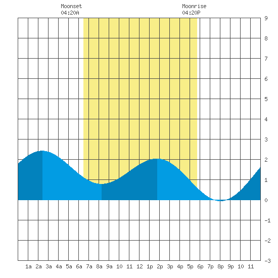 Honuapo tide chart for Tuesday, November 16, 2021