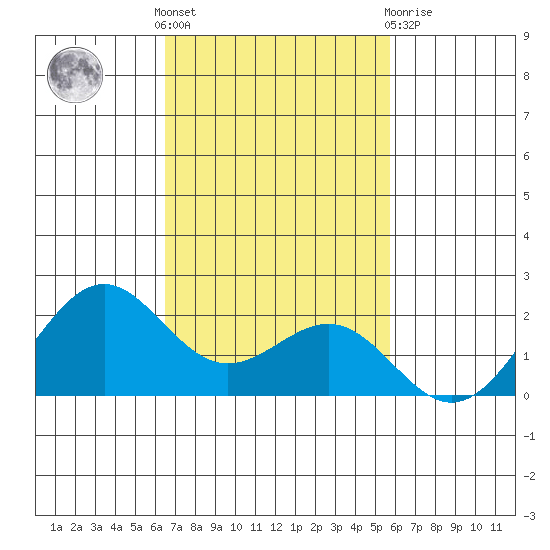 Honuapo tide chart for Thursday, November 18, 2021