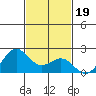 Honuapo tide chart for Friday, November 19, 2021