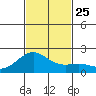 Honuapo tide chart for Thursday, November 25, 2021