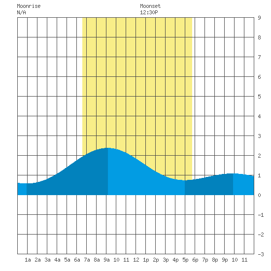 Honuapo tide chart for Friday, November 26, 2021