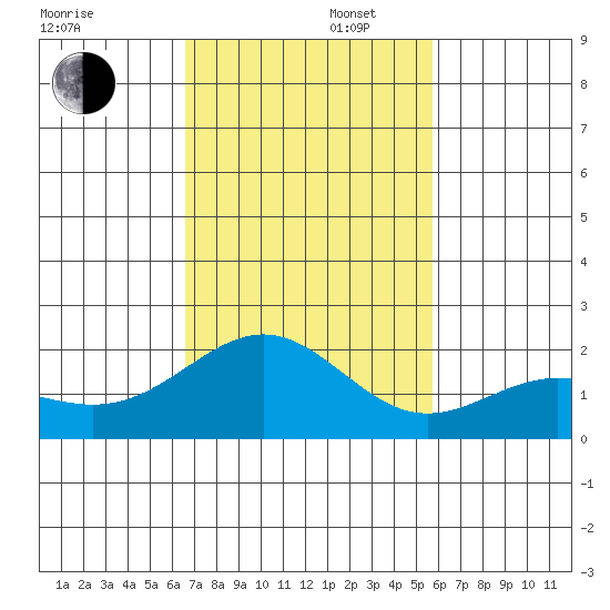 Honuapo tide chart for Saturday, November 27, 2021