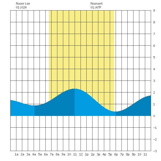 Honuapo tide chart for Sunday, November 28, 2021
