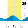 Honuapo tide chart for Sunday, November 28, 2021