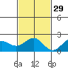 Honuapo tide chart for Monday, November 29, 2021
