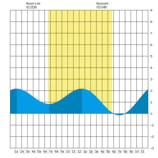 Honuapo tide chart for Tuesday, November 30, 2021