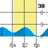 Honuapo tide chart for Tuesday, November 30, 2021