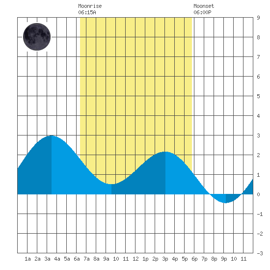 Honuapo tide chart for Thursday, November 4, 2021