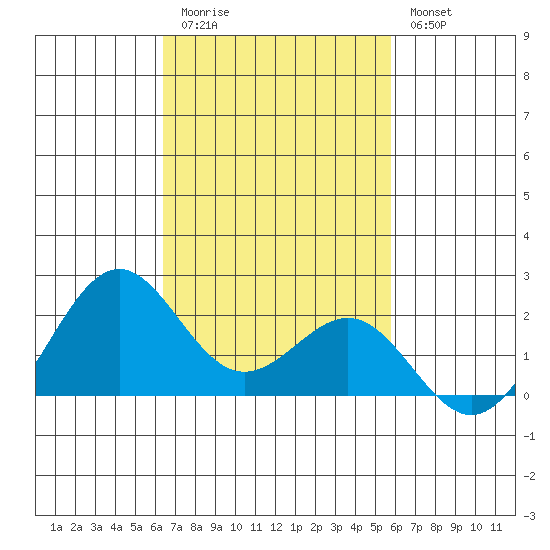 Honuapo tide chart for Friday, November 5, 2021