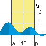 Honuapo tide chart for Friday, November 5, 2021