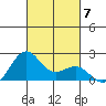 Honuapo tide chart for Sunday, November 7, 2021