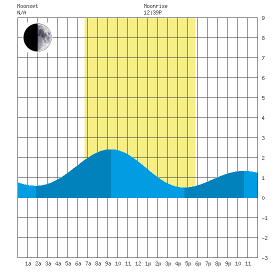 Honuapo tide chart for Friday, December 10, 2021