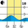 Honuapo tide chart for Friday, December 10, 2021